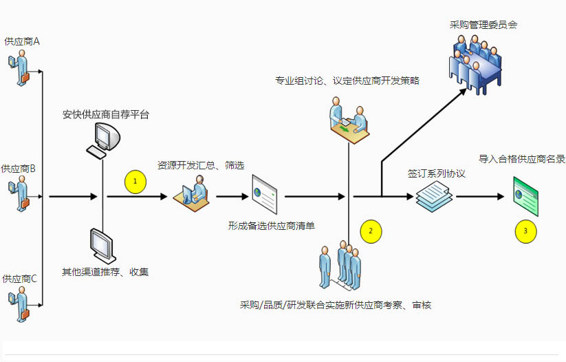 安快供應商自薦平臺