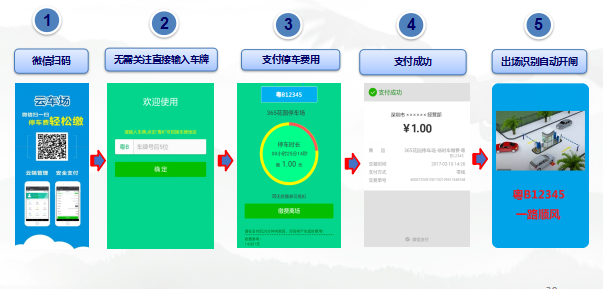 車(chē)牌識別+移動(dòng)支付，將逐步引領(lǐng)停車(chē)場(chǎng)系統發(fā)展趨勢