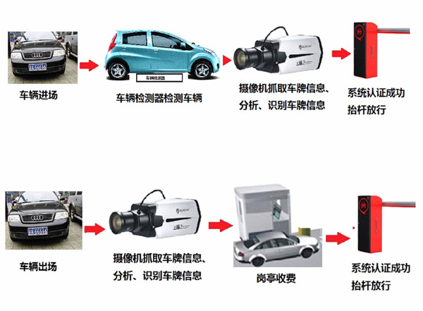 車(chē)牌識別中硬識別和軟識別有何區別?