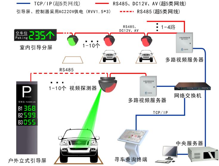 視頻車(chē)位引導